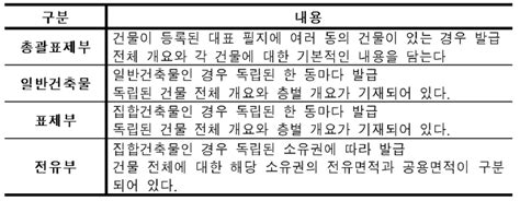 건축물대장 데이터 구조 설명 및 공간 정보와의 연계.